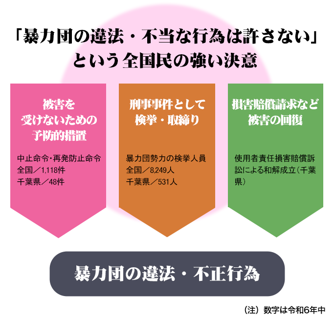 暴力団の違法、不当な行為は許さない」という全国民の決意